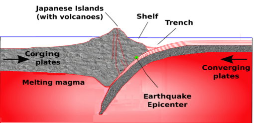 At a convergent boundary, the presence of mountains with their roots that thickens the crust of the Earth would hinder sever shaking of the earth during earthquakes. 